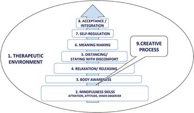 The Development of Mindful-Based Dance Movement Therapy Intervention for Chronic Pain: A Pilot Study With Chronic Headache Patients